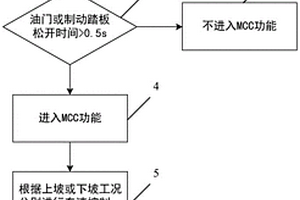 新能源汽车山路巡航控制方法