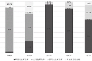新能源电能驱动的二氧化碳储能系统和储能方法