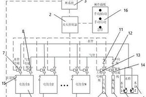基于新能源汽车电池分区管理的消防系统