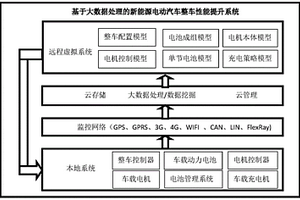 基于大数据的新能源电动汽车整车性能提升系统及方法