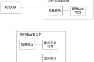 燃料电池新能源车燃料配送系统
