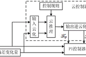 含大规模新能源的互联电网负荷频率云PI控制方法
