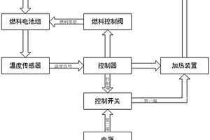 新能源汽车燃料电池加热快速反应控制系统