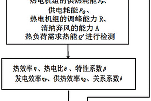 基于新能源消纳的热电机组与热负荷协调控制方法