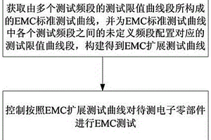 用于新能源汽车电子零部件的EMC测试方法及装置