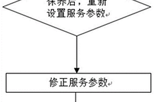 新能源车辆法定检查的修正方法