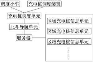 基于物联网的新能源汽车充电桩大范围调度系统