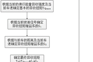 基于路况的新能源汽车滑行能量回收方法