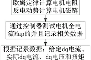 新能源车用永磁同步电机交直轴电感的估算方法