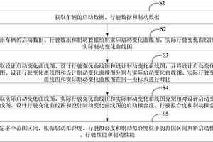 新能源汽车的综合性能测试方法及系统