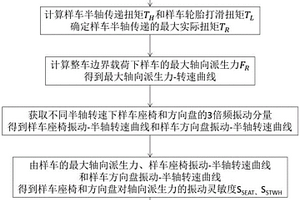 新能源车加速过程中横向抖动的预测分析方法