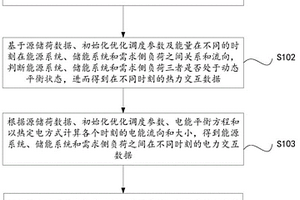 分布式的新能源供热系统优化调度方法及装置