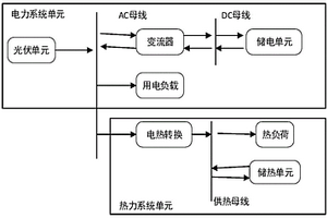新能源供给系统的分层优化配置方法
