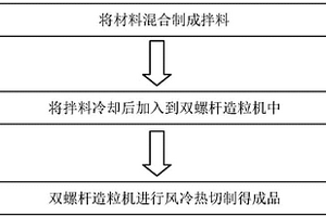 125℃EV新能源车内高压线绝缘料及制备方法