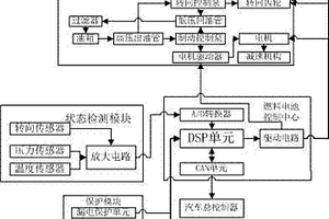 用于新能源汽车的液压助力动力监控系统