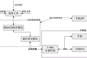 新能源汽车上的FOTA固件远程升级系统及其方法