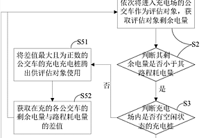 新能源公交车智能充电调度组合优化方法