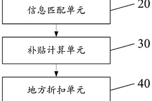新能源汽车补贴政策查询系统、方法及存储介质