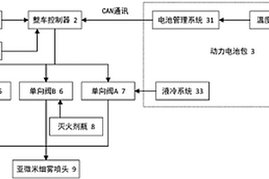新能源车用动力电池包的自动灭火及应急降温的装置及其使用方法