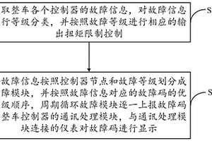 适用于新能源汽车的故障处理与诊断控制策略