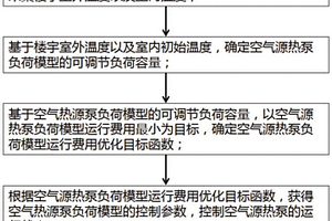 考虑新能源发电不确定性的空气源热泵控制方法及系统
