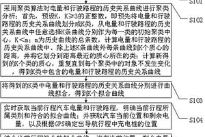 基于运行数据分析的新能源汽车充电预警方法和系统