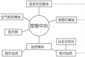 新能源汽车智能座舱系统