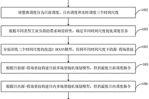高比例新能源下的工业负荷需求响应调度方法