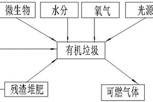 利用微生物分解有机垃圾并制取新能源的方法