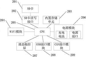 用于新能源汽车整车控制器程序更新的设备