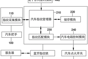 集约化新能源车辆运营管理蓝牙指纹锁