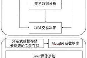 基于云计算的新能源现货交易决策的数据服务系统