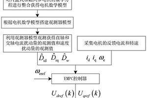 应用在新能源汽车电机的EMPC控制方法