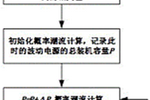 基于概率潮流计算的新能源穿透率评估方法