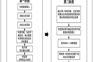 新能源两阶段优化调度方法