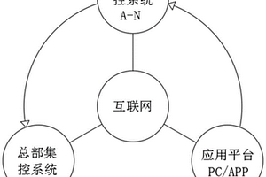 新能源场站智慧监控平台