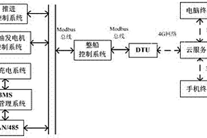 新能源船舶远程监控系统