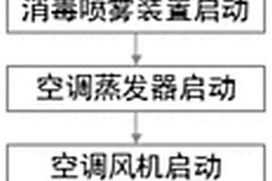 新能源公交客车自主消毒防疫方法