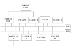 新能源风光场站远程集控优化系统