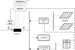 基于新能源网关的户用光伏智能供电系统及方法