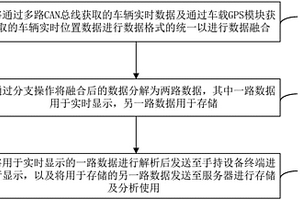 新能源汽车多路CAN总线和GPS数据融合管理方法