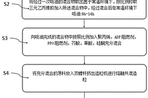 新能源汽车用耐刮磨电线电缆料及其制备方法
