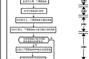 协调防控弃新能源和停电风险的旋转备用容量中期规划方法及装置
