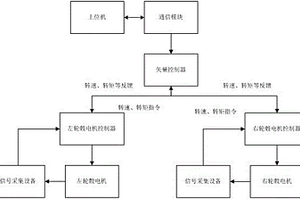 新能源汽车轮毂电机在线实时演示系统