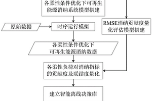 考虑多类型负荷调控能力的新能源消纳贡献量化方法