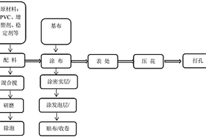 新能源汽车内饰革及其制备方法