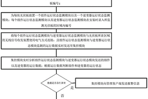 基于新能源集控的光伏运行状态分析方法