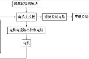 新能源电动车动力调节装置