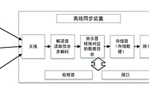 新能源电站生产数据离线同步装置