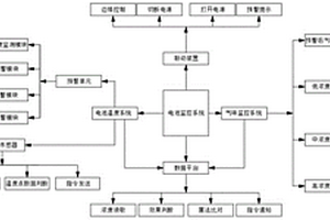 带有智能气味芯片功能的新能源汽车电池监控系统